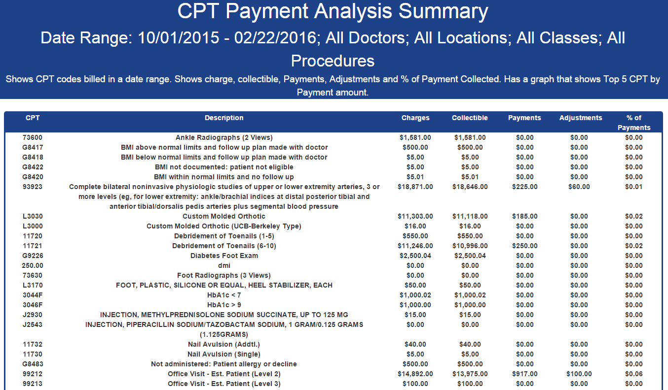 CPT Payment Analysis Summary