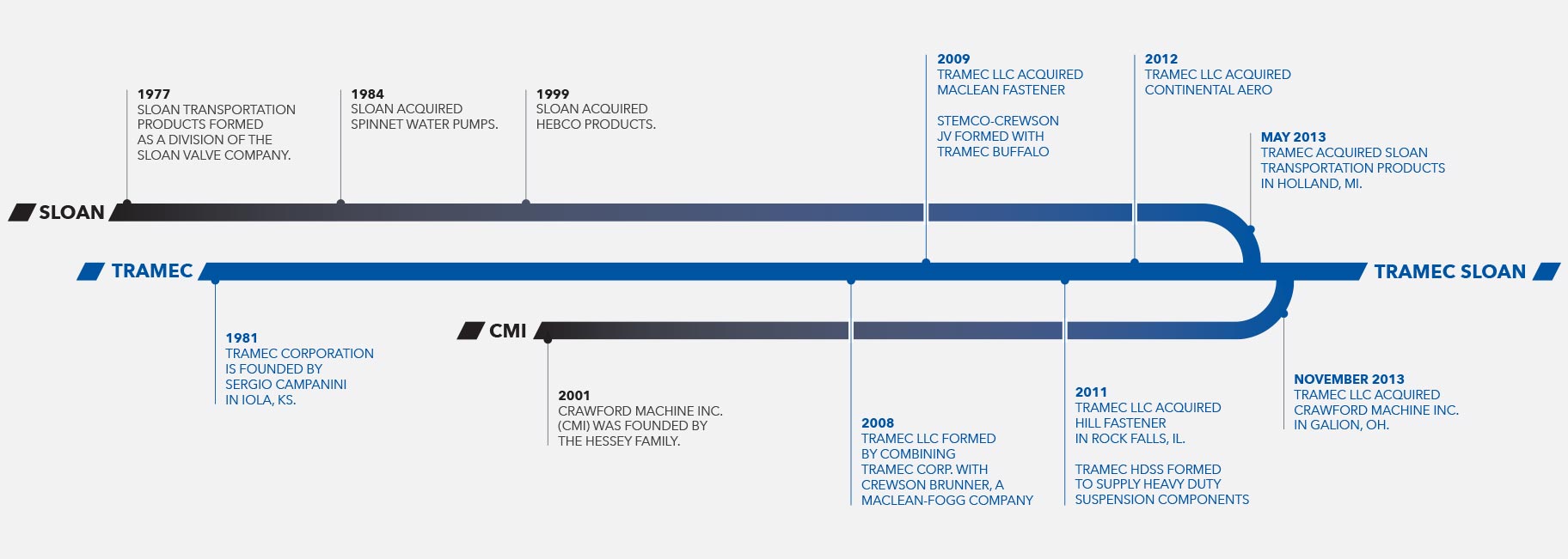 History Tramec Sloan
