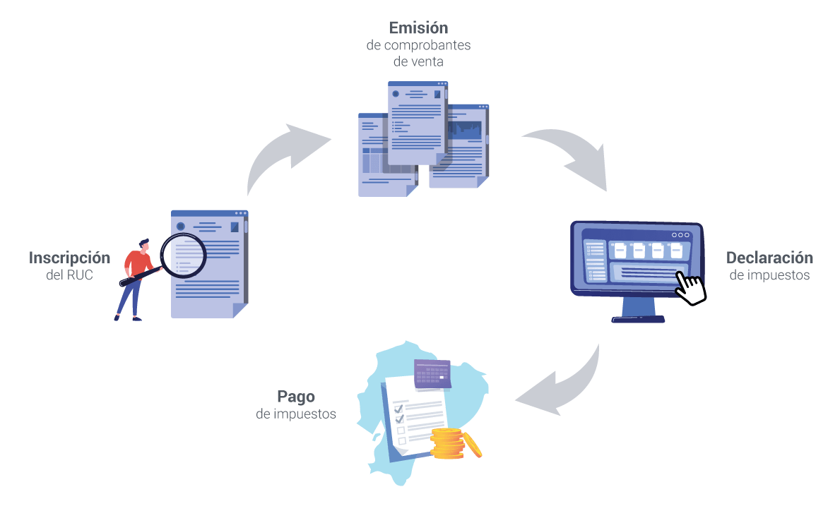 Sacar RUC en Línea 2024