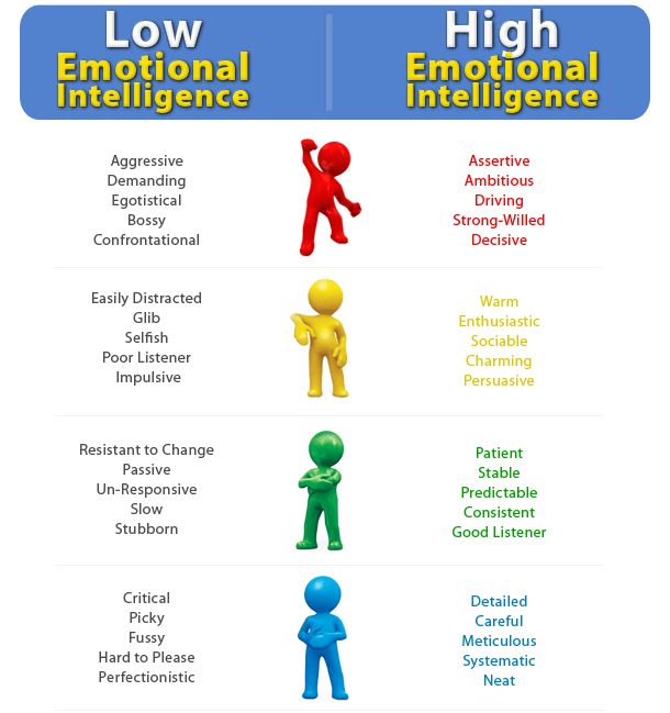 More about Emotional Intelligence