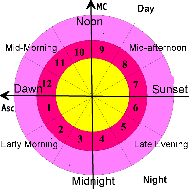 Astrology Rough Calculation
