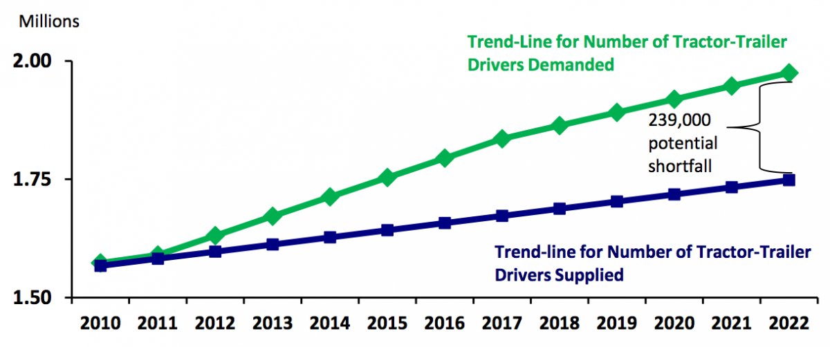 Driver shortages continue to worsen, expected to increase Transcourt Inc.