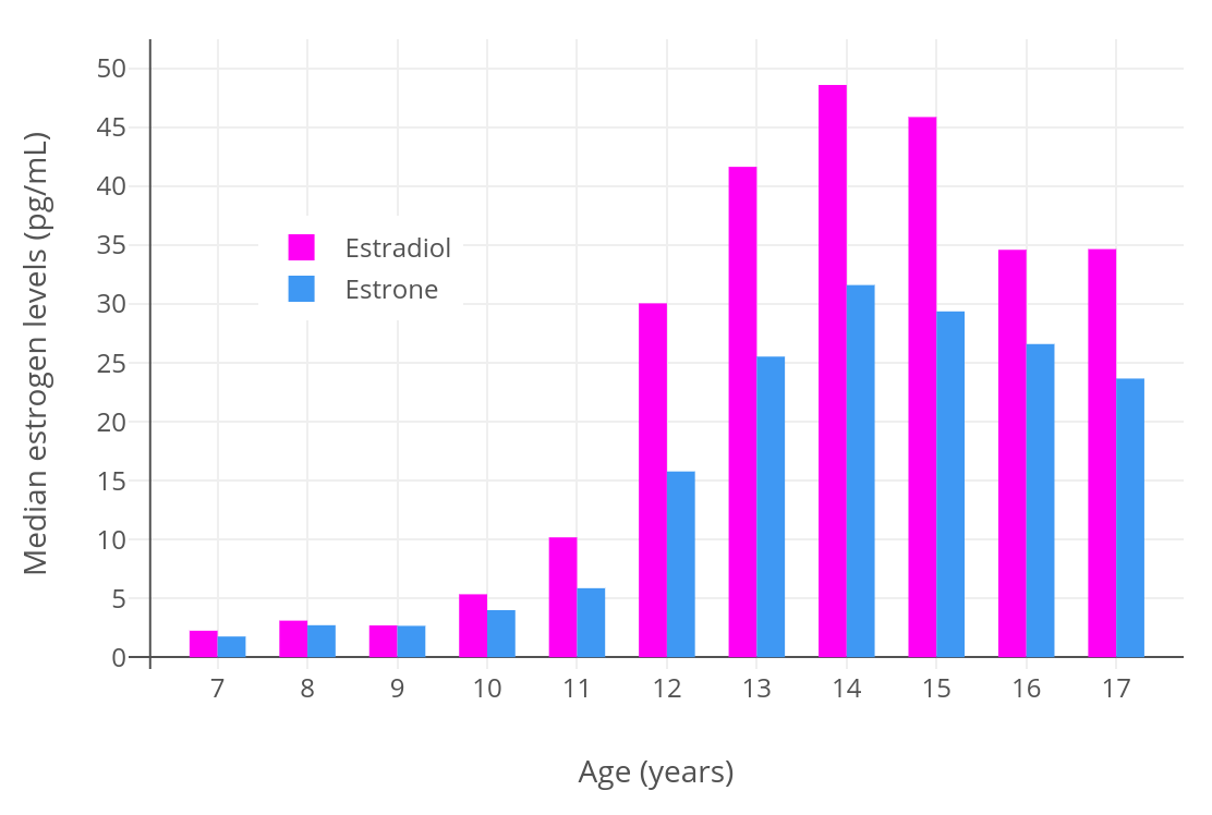 Hormone Levels During Normal Puberty in Cisgender Girls Transfeminine Science