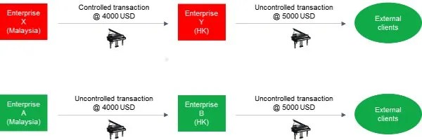 What Is Transfer Pricing? A Clear And Simple Definition