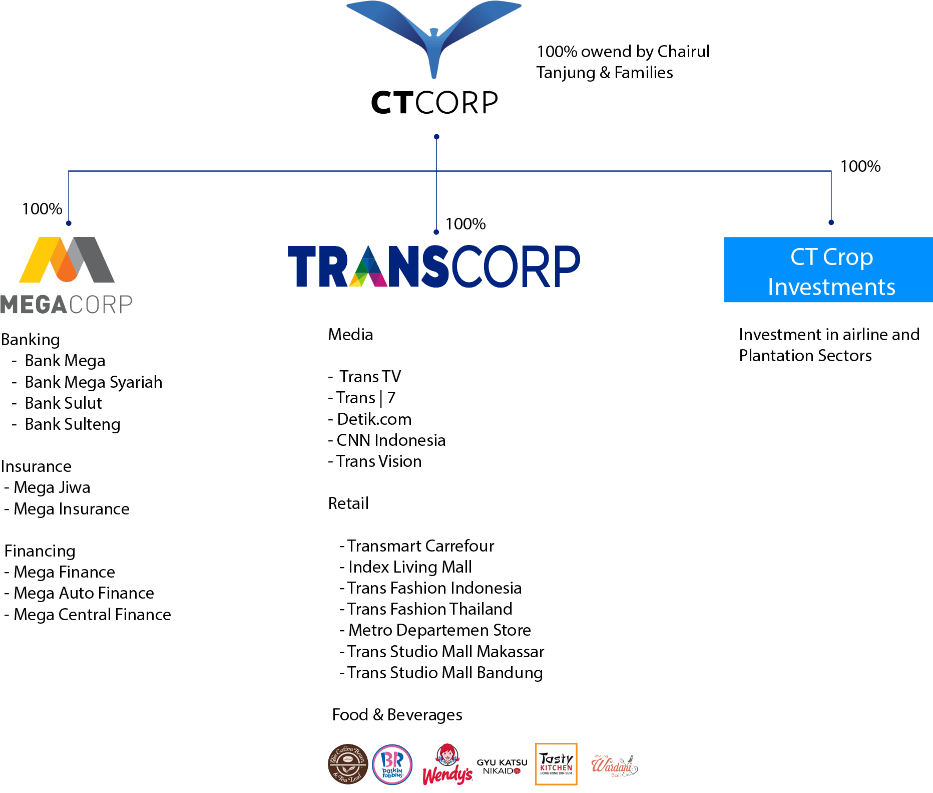 Ct Corp Anak Perusahaan Homecare24