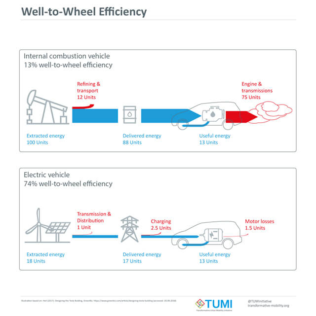 Well to Wheel Efficiency