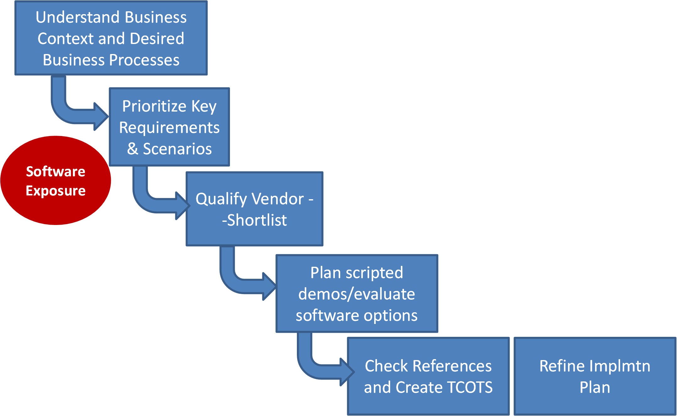 Technology Assessment, Software Evaluation and Selection