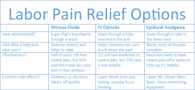 Pain Medication For Labor | Transition To Parenthood