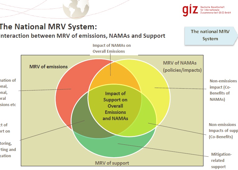 MRV Tool: How To Set up National MRV Systems