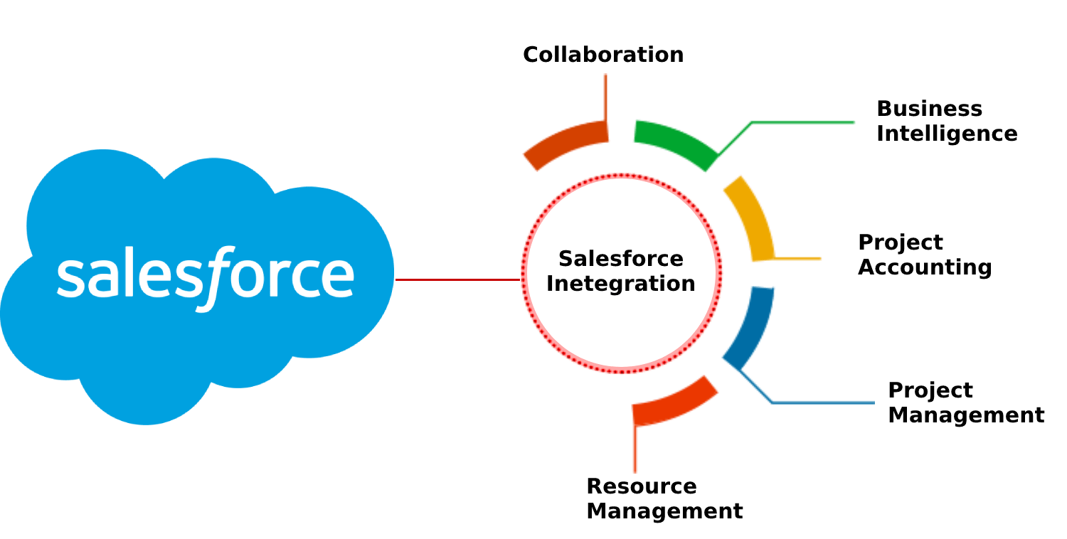 Salesforce Services Market 2020 Worldwide Opportunities, Driving