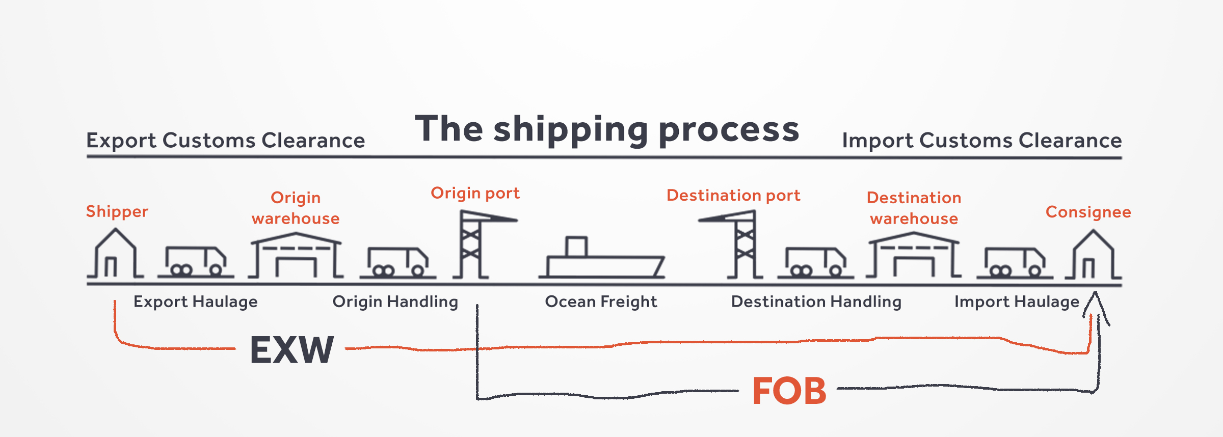 FOB oder EXW? [Den richtigen Service auswählen] Transporteca