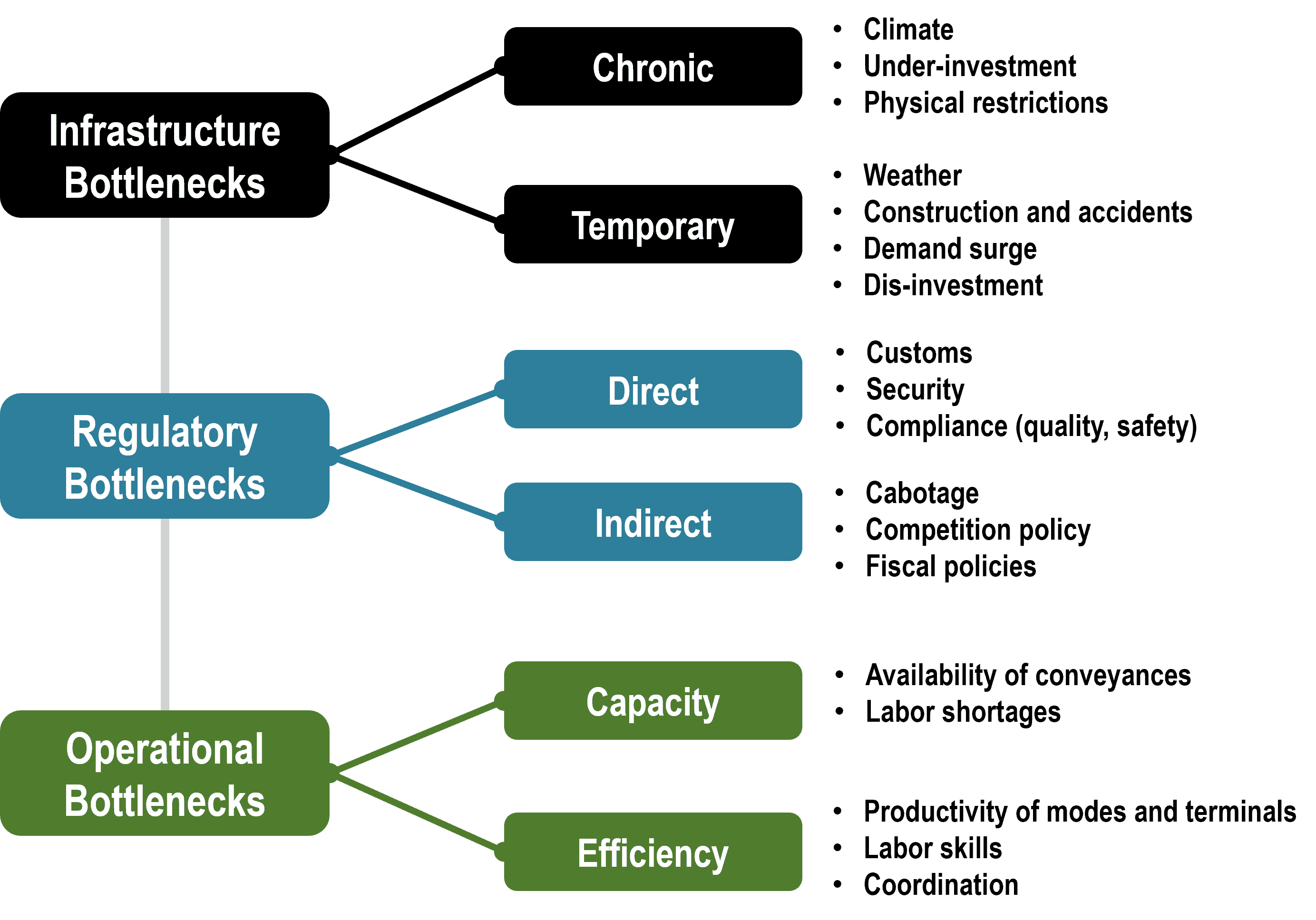 Bottleneck Diagram