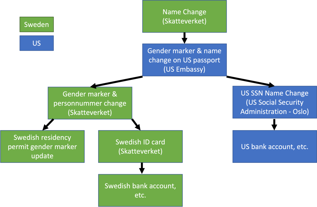 Name & Gender Marker Change Process Trans Scientist