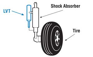 Linear Velocity Transducers and Their Typical Uses - Trans-Tek Inc.