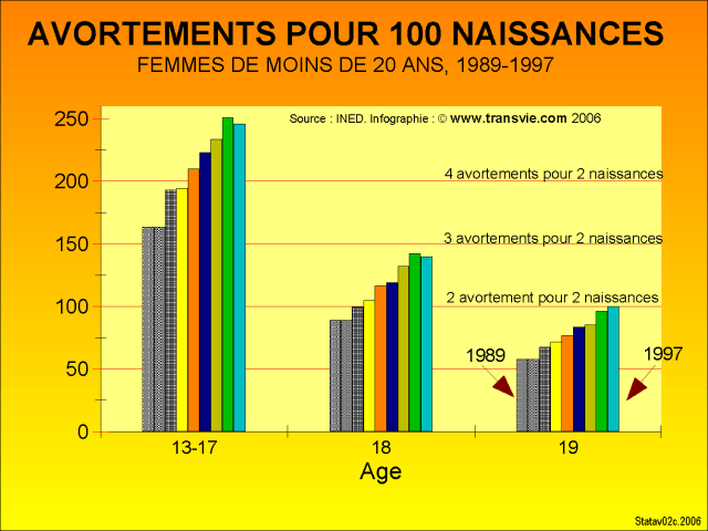 TransVIE Documentation sur l'avortement Statistiques d'avortement Statistiques officielles