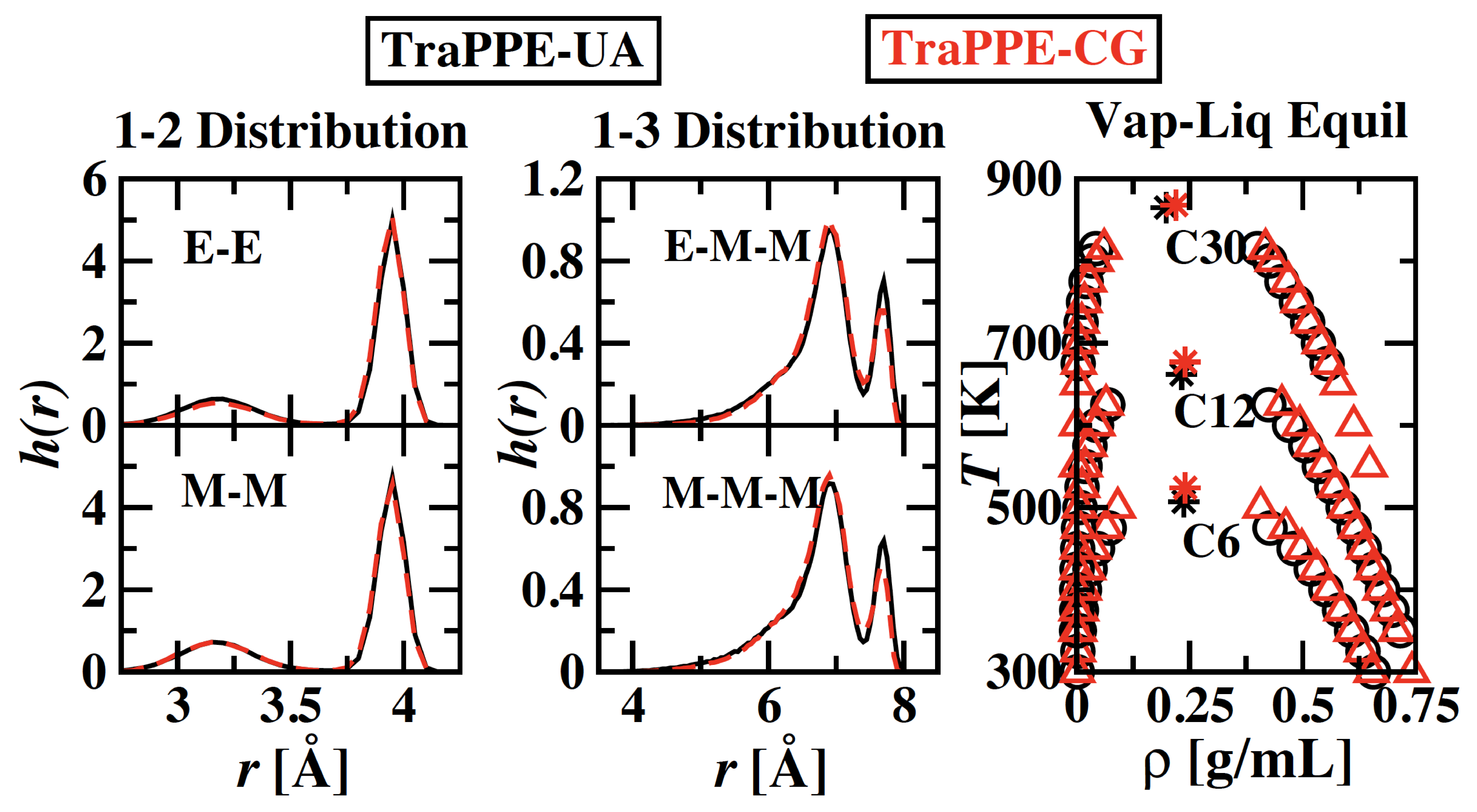 TraPPE Transferable Potentials for Phase Equilibria Force Field
