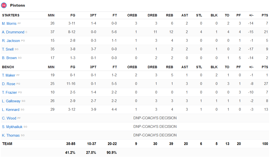 La jeune garde des Hawks trop forte pour les Pistons Trae Young déjà