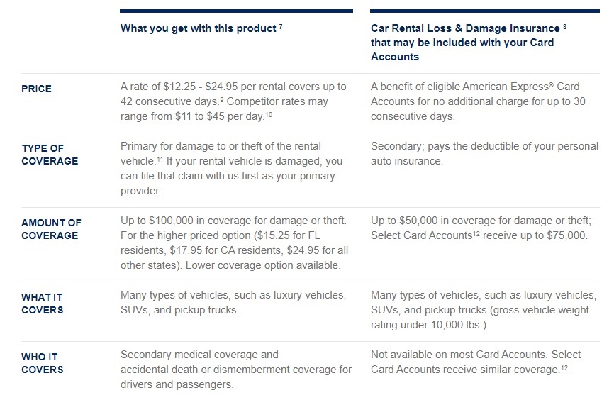 Which Cards Offer Primary Car Rental Insurance? » Travel on Point(s)
