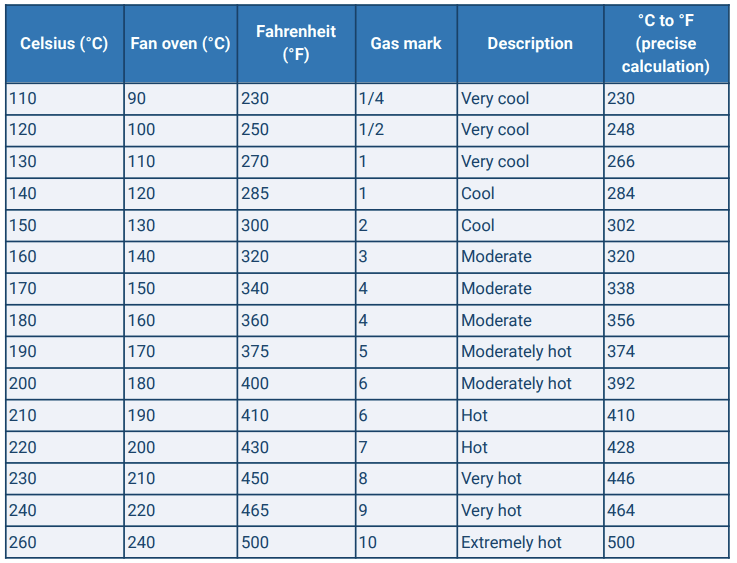 Converting oven temperatures Travel By Baking