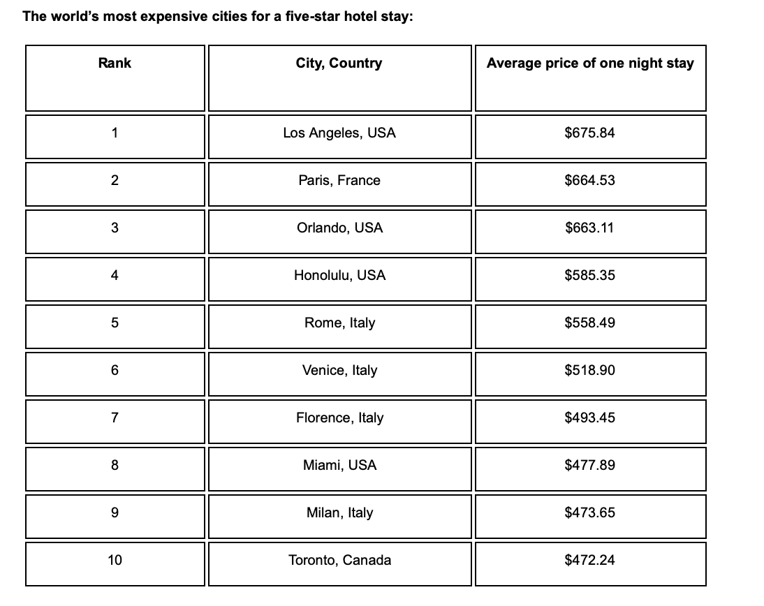 A LIFE OF LUXURY The World’s Best Cities for Five Star Luxury Travel
