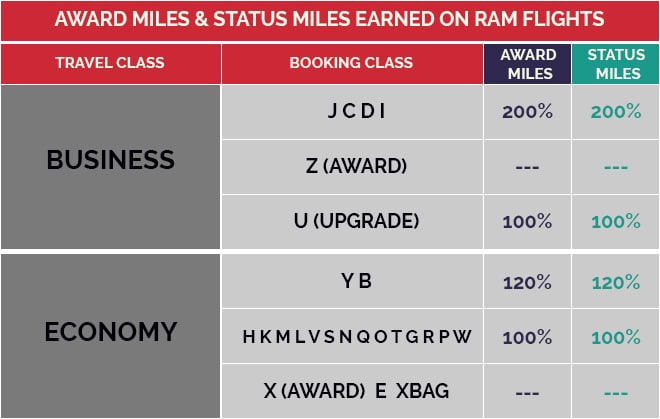 EXPLAINED RAM Safar Flyer Silver Travelling on Points
