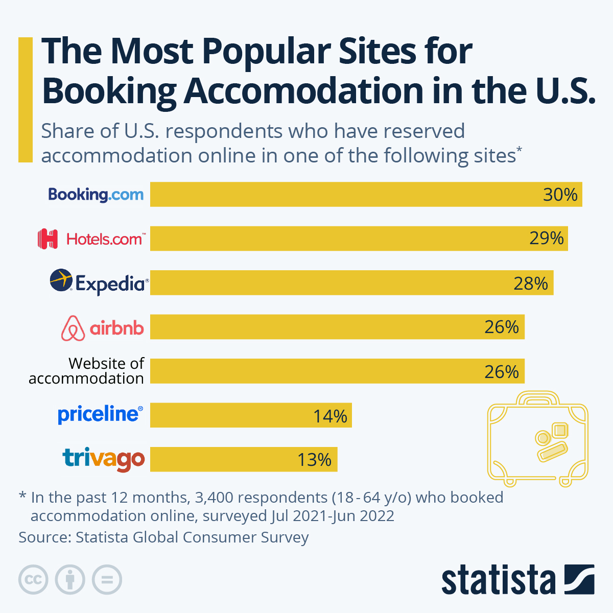 Most popular travel booking sites in the U.S. Travel Marketing