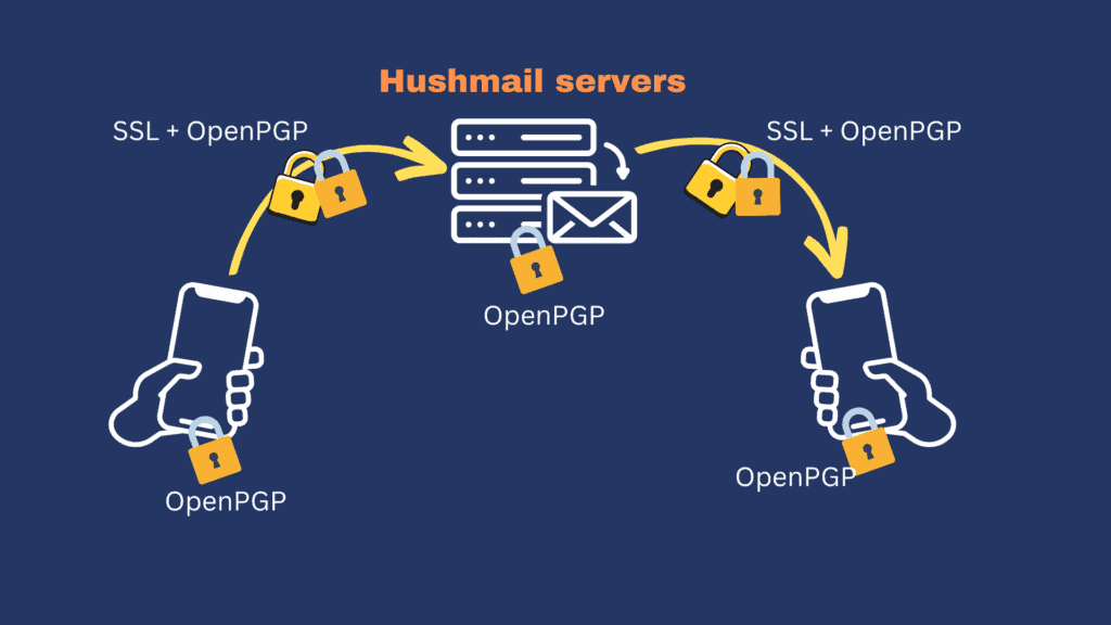 Hushmail review 2023 How does it stack up in reality? (Sept 2023)