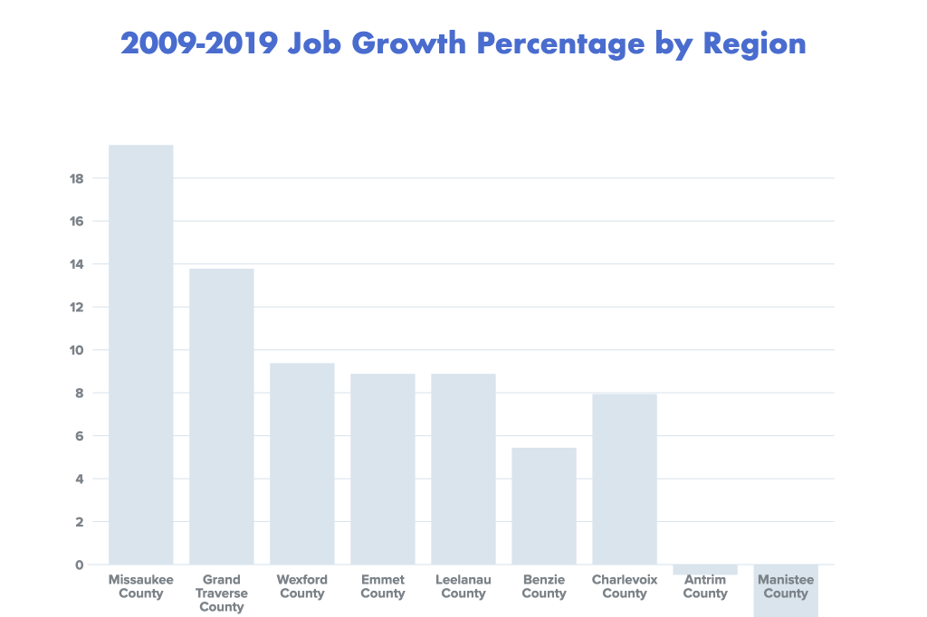 Our Region • Traverse Connect