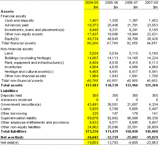 Attachment B Budget Financial Statements Treasury.gov.au