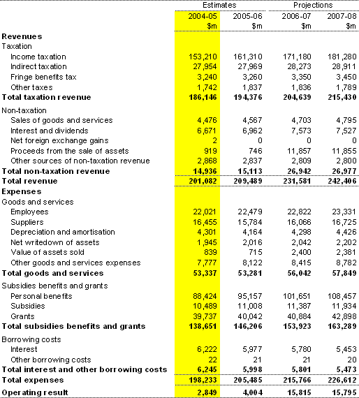 Appendix C Australian Accounting Standards Financial Statements