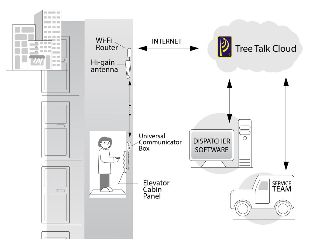 TreeTalk Universal Wireless Communicator plus Support Panel TreeTalk