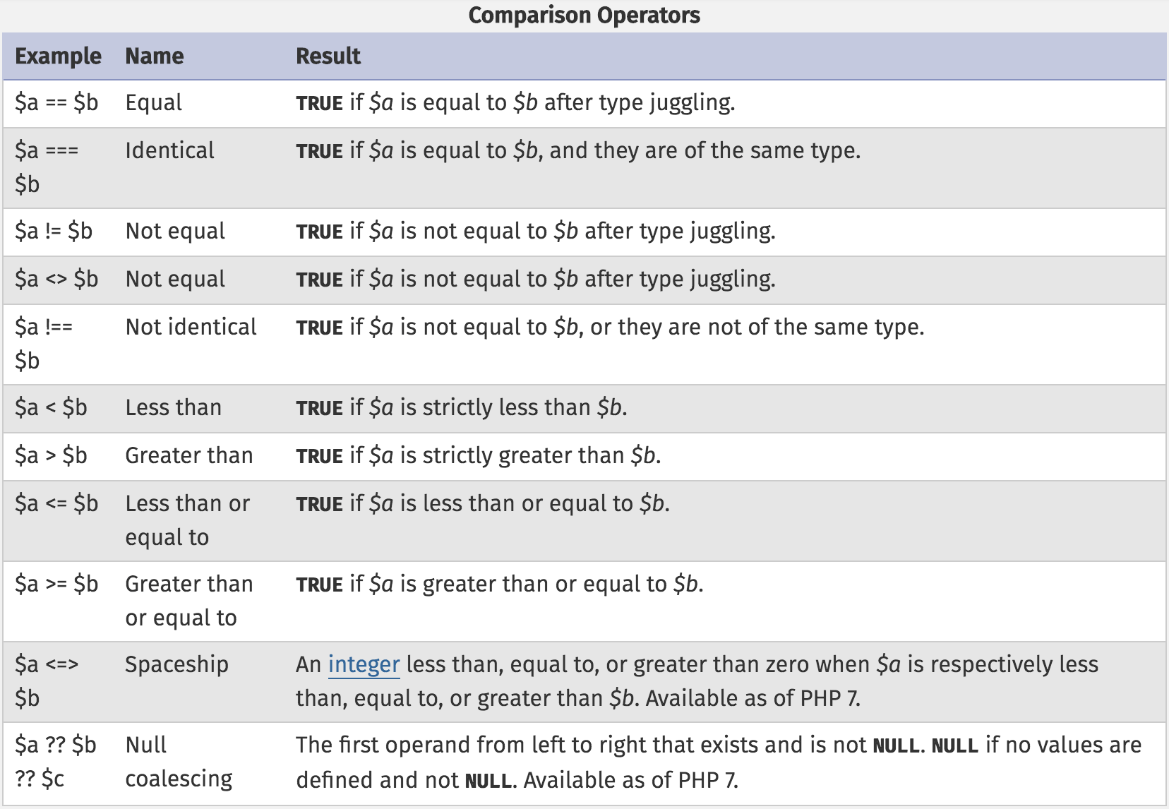 Comparing Values (How To) PHP Basics Treehouse