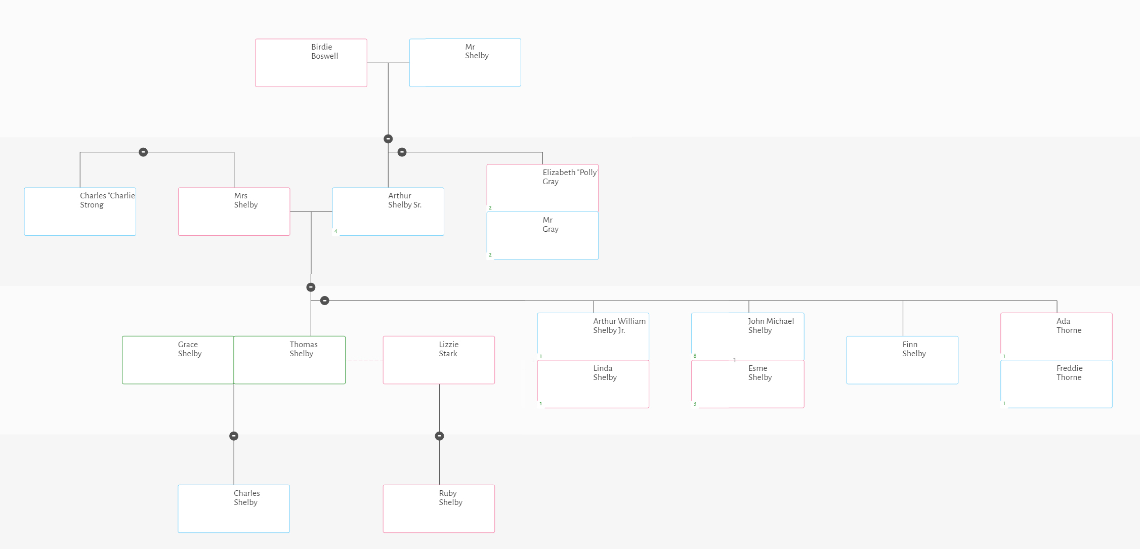 The Shelbys Family Tree and True Peaky Blinders’ Story Treemily