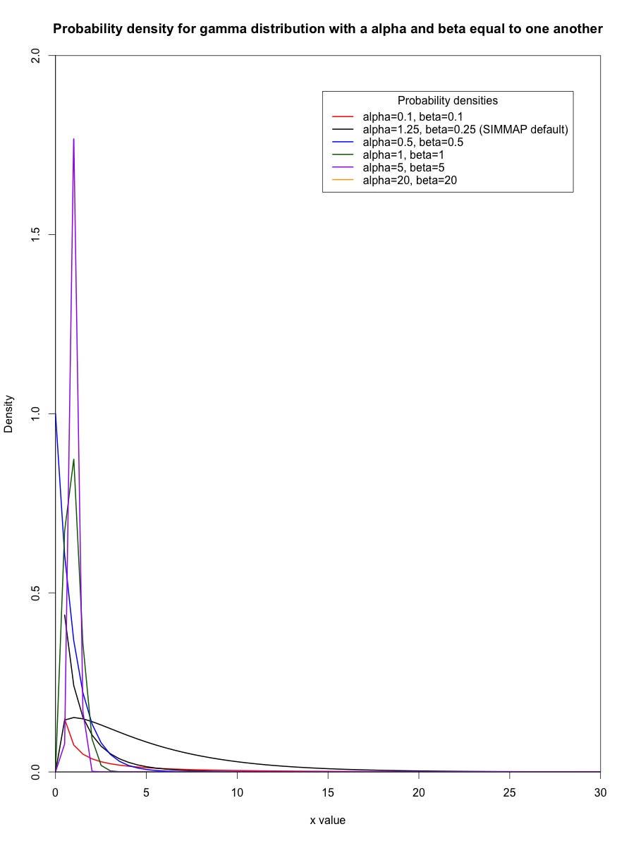 The Gamma Distribution in Applied