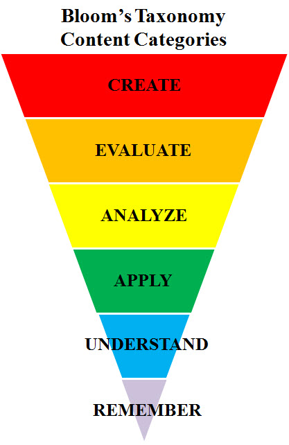 Bloom's Taxonomy and Webb's Depth of Knowledge DOK - TreeTopSecret