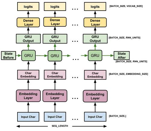 Generating cooking recipes using TensorFlow and LSTM Recurrent Neural