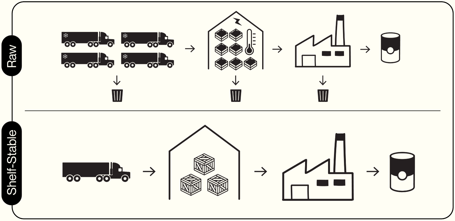 Upcycled Ingredients Trendi