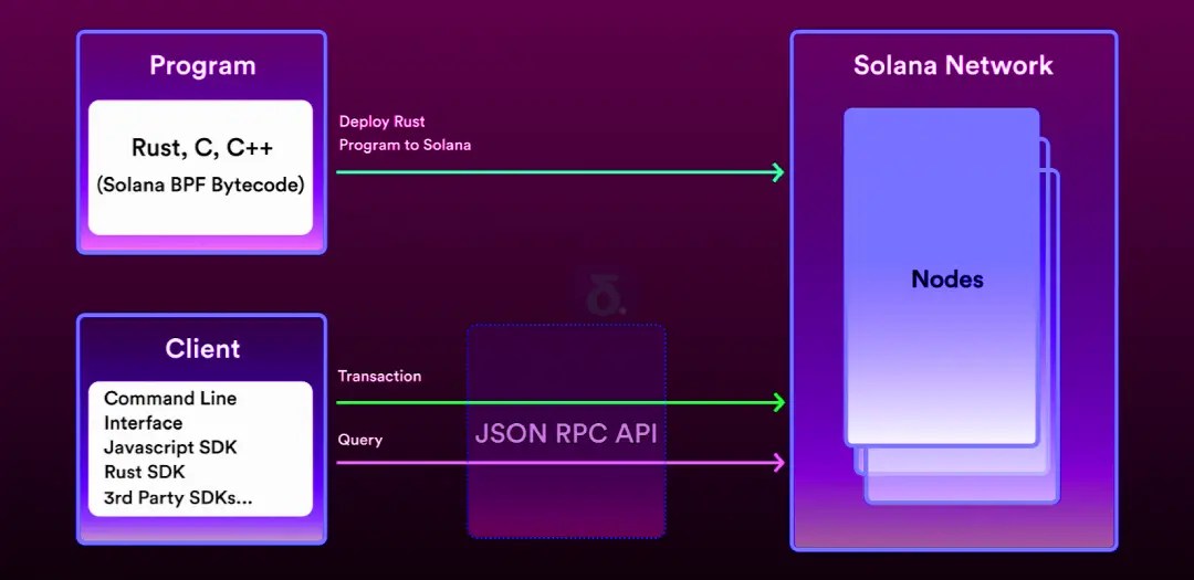 What is Solana and How to create Solana NFT Storystoc.