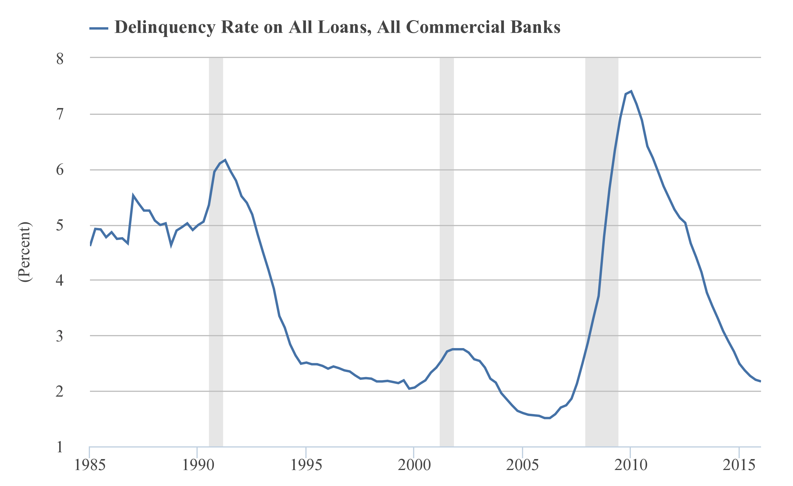 Is A New Banking Crisis Imminent? Recent Rise In Delinquency Rates Is