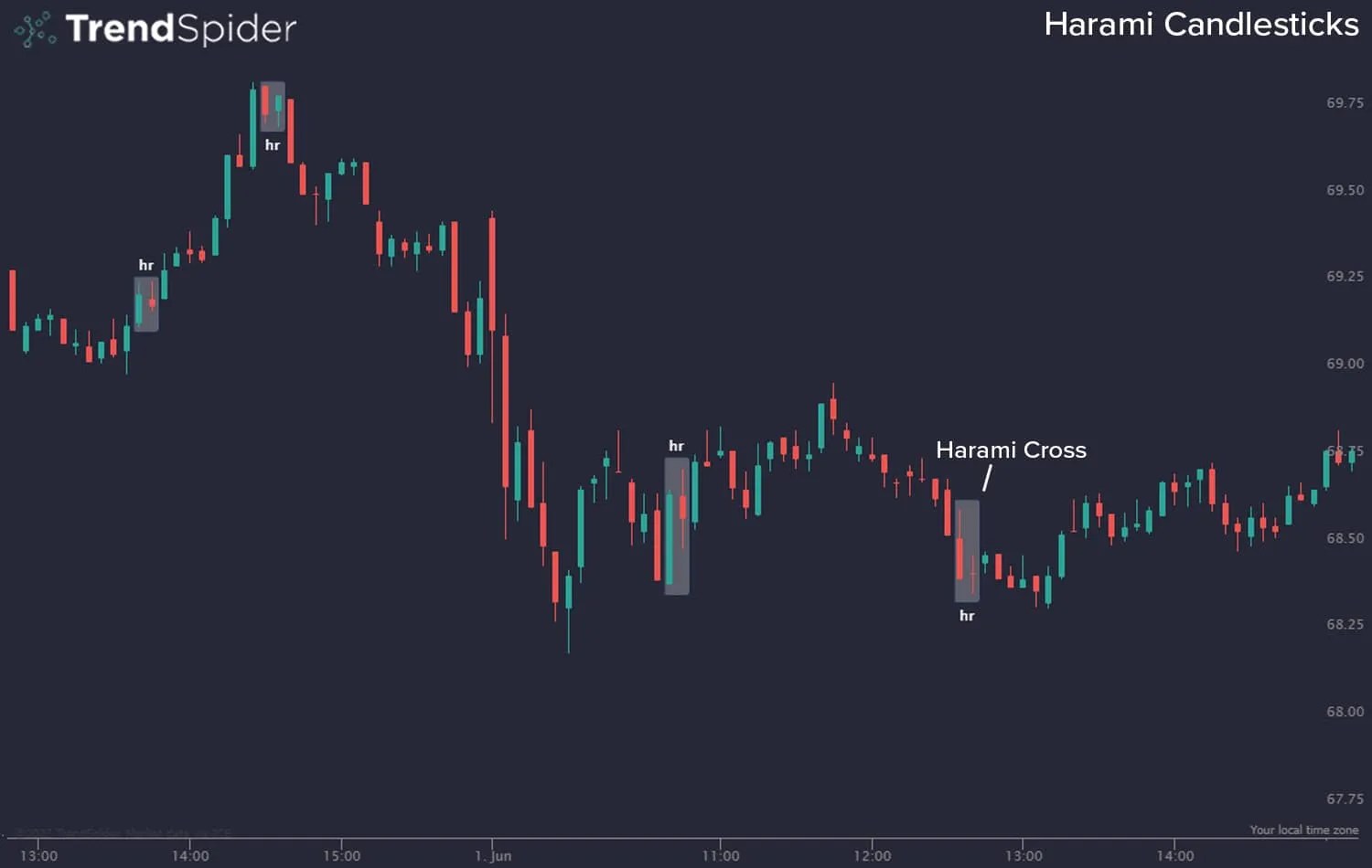 The Harami and Harami Cross Candlesticks A Trader’s Guide