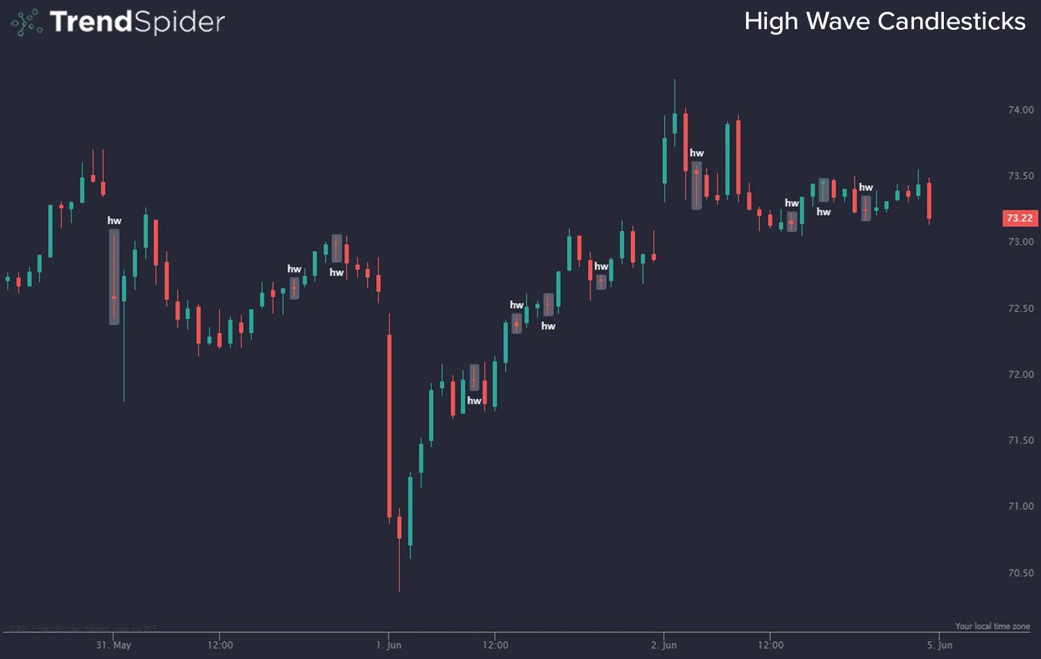 High Wave Candlesticks A Trader’s Guide TrendSpider Learning Center