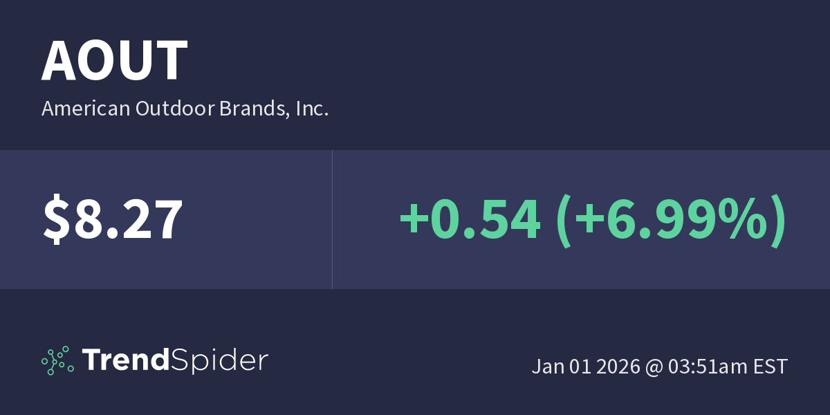 AOUT (American Outdoor Brands, Inc.) Technical Charts and Market Data TrendSpider