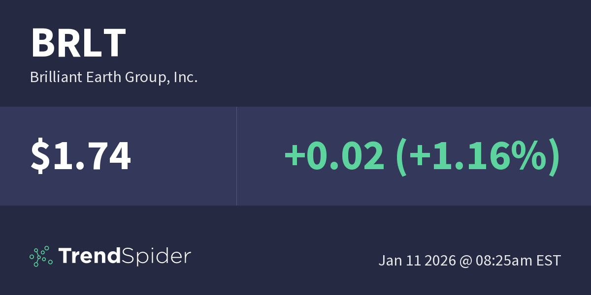 BRLT (Brilliant Earth Group, Inc.) Technical Charts and Market Data