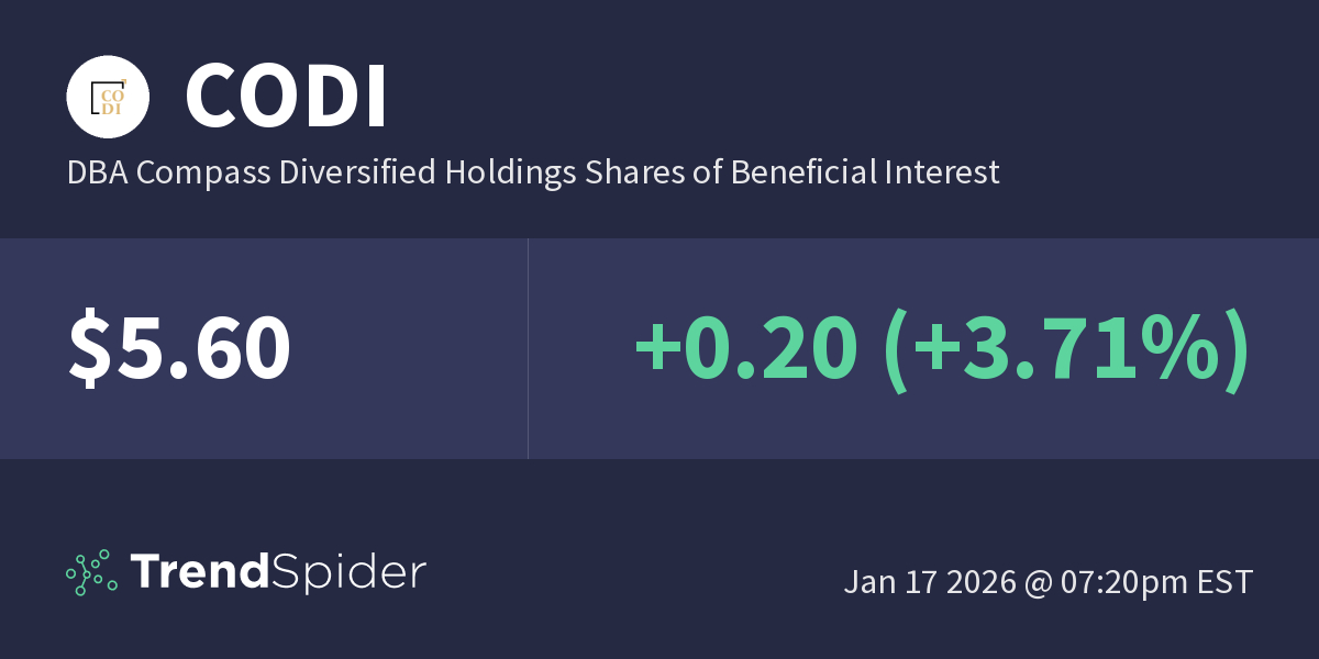 CODI (DBA Compass Diversified Holdings Shares of…) Technical Charts and Market Data TrendSpider