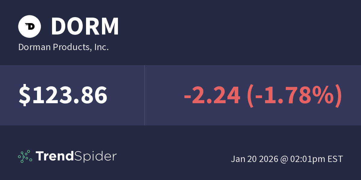 DORM (Dorman Products, Inc.) Technical Charts and Market Data