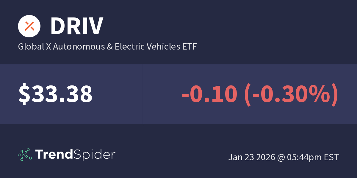 DRIV (Global X Autonomous & Electric Vehicles ET…) Technical Charts