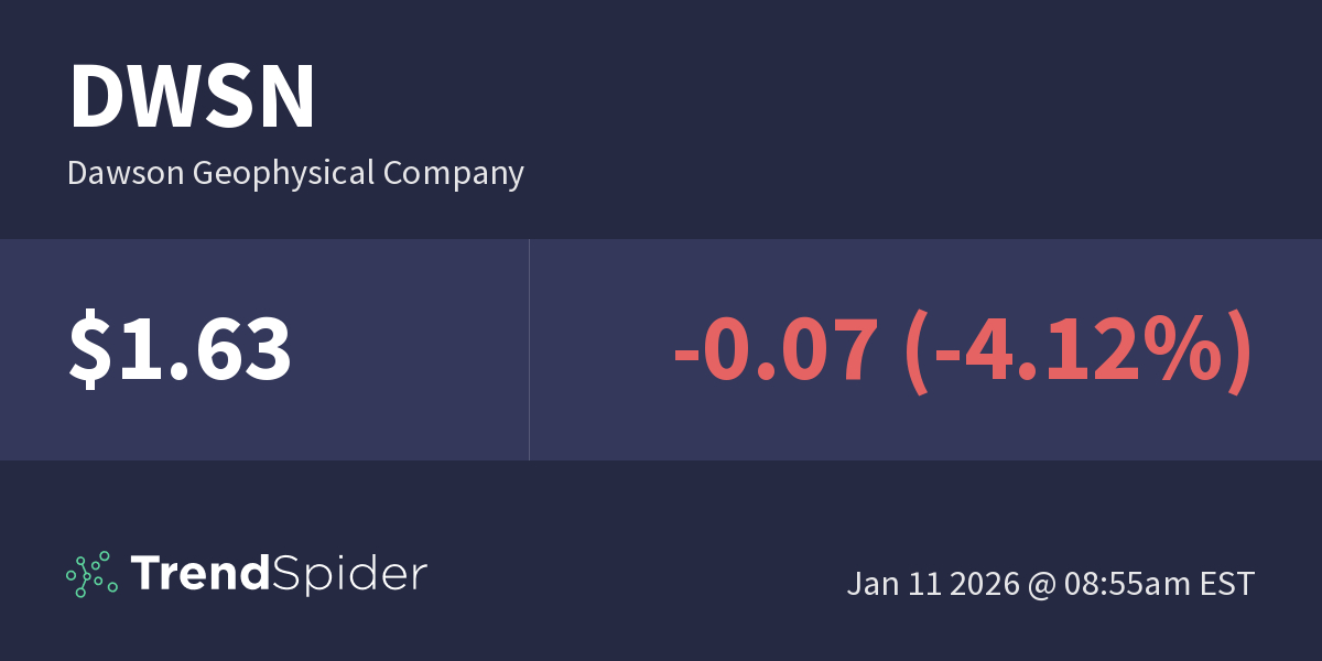 DWSN (Dawson Geophysical Company) Technical Charts and Market Data