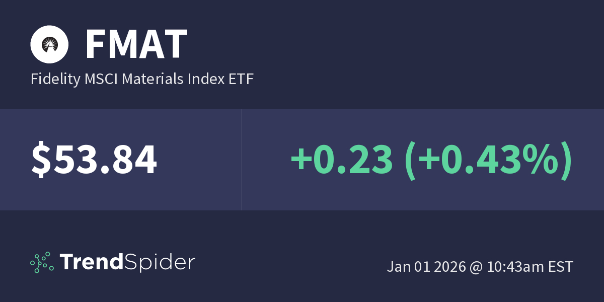FMAT (Fidelity MSCI Materials Index ETF) Technical Charts and Market
