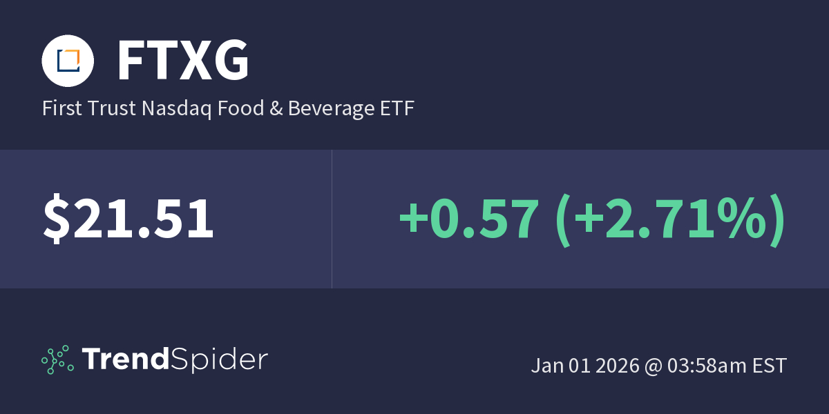 FTXG (First Trust Nasdaq Food & Beverage ETF) Technical Charts and