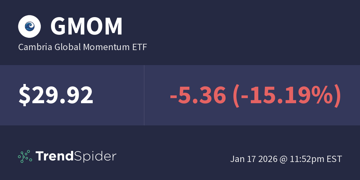 GMOM (Cambria Global Momentum ETF) Fundamental Data TrendSpider